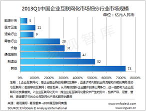 2013年第一季度中國企業互聯網化市場 工業互聯網數據服務引領增長，規模達251億元